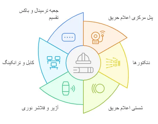 اجزای سیستم اعلام حریق
