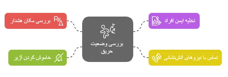 بررسی وضعیت حریق و اقدامات لازم