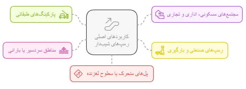 کاربردهای اصلی رمپهای شیبدار