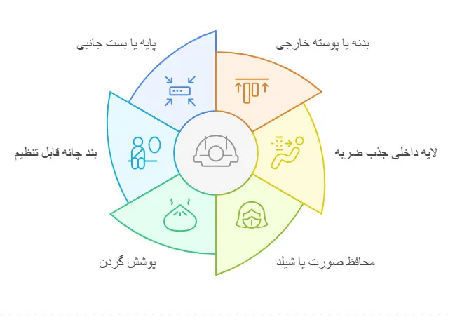 اجزای کلاه ایمنی آتشنشانی