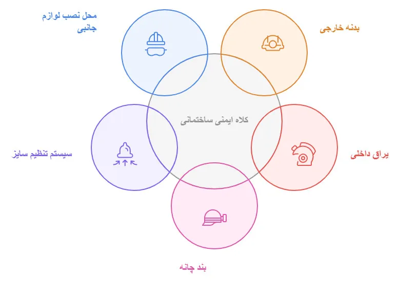 اجزای کلاه ایمنی