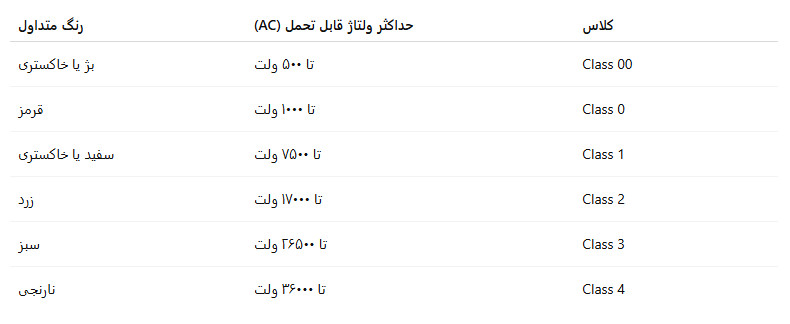 انواع دستکش ایمنی برق بر اساس سطح ولتاژ