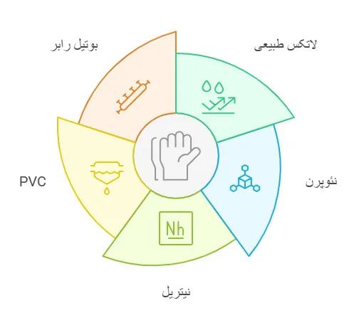 مواد دستکش ضد اسید