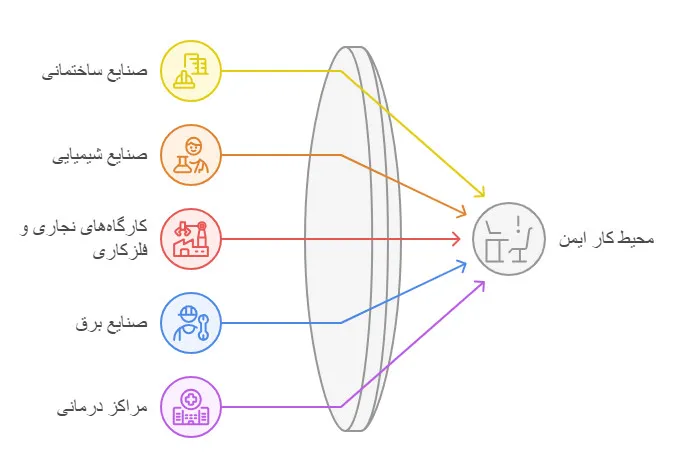 حفاظت در صنایع