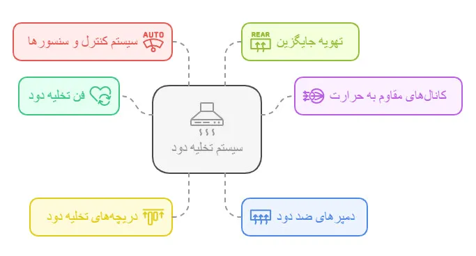 اجزای اصلی سیستم تخلیه دود
