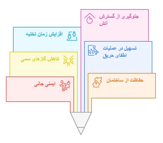 مزایای سیستم تخلیه دود