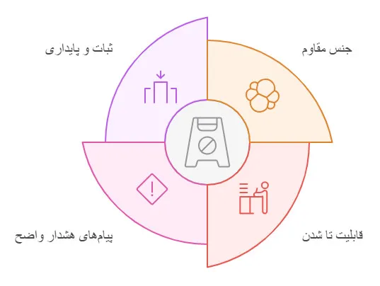 ویژگی‌های استند هشداردهنده پلاستیکی