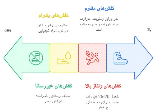 کفش عایق برق فشار قوی