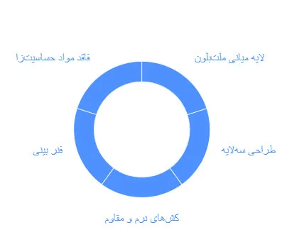 بهترین ماسک سه لایه پزشکی